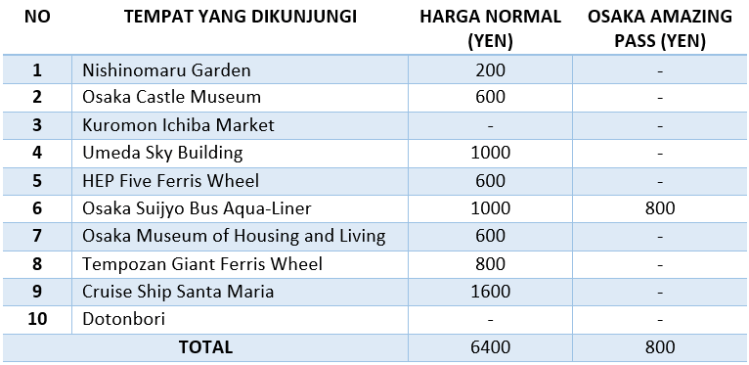 Rincian Osaka Amazing Pass